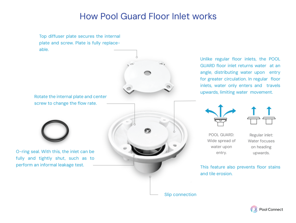 The sloped construction of Pool Guard Floor Inlet allows a wide spread dispersion of water upon entry unlike regular floor inlets that focus on pushing the water only upwards. Screws on Pool Guard floor inlet's front plate allows the user to adjust the flow rate.