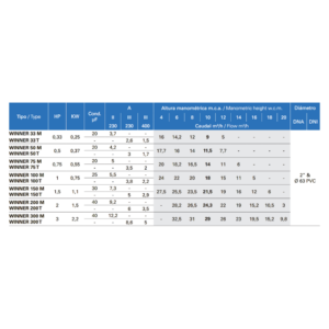Technical data table of Saci Winner pumps.